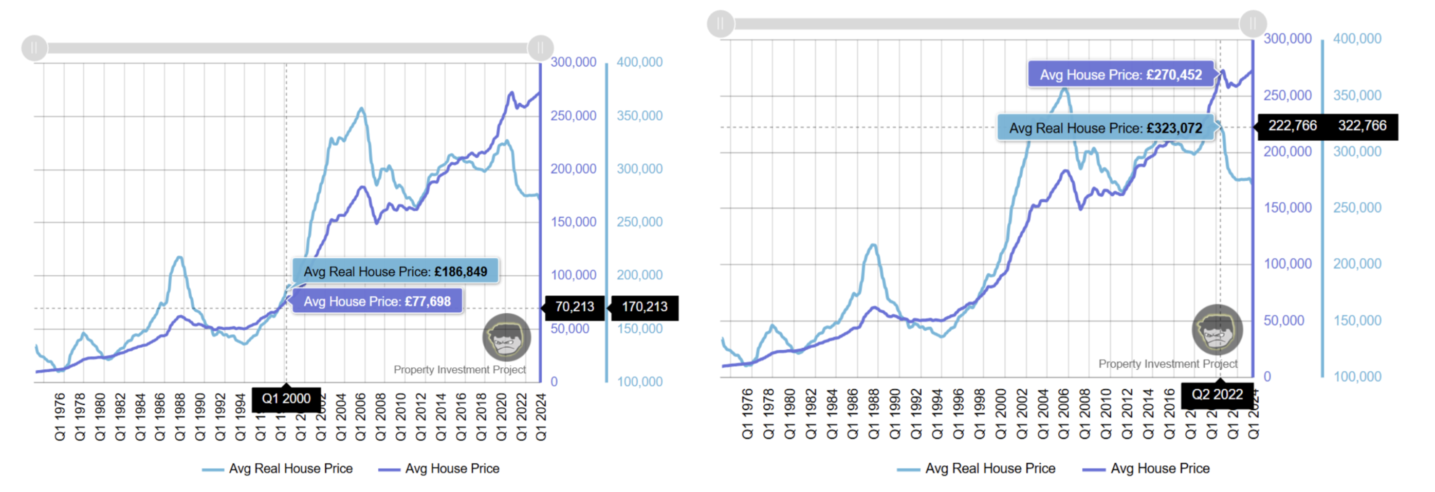 House Price vs Real House Price over time